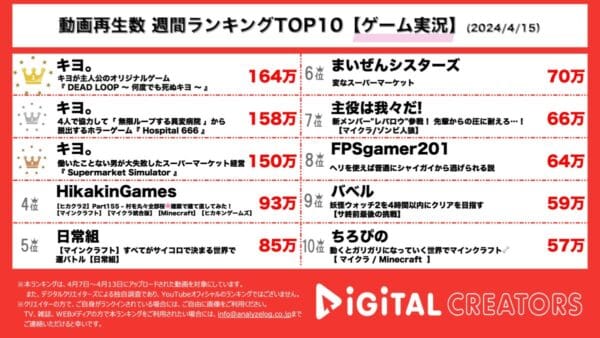 キヨ、TOP3独占でまたも快挙達成！キヨのオリジナルゲームに白熱！TOP4の4人で無限ループ系ホラー脱出をプレイ！【週間ゲーム実況動画ランキング】
