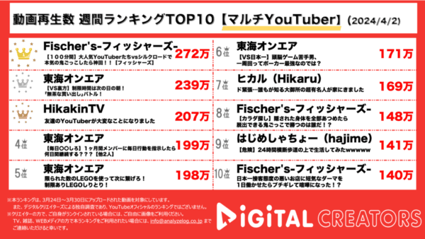 フィッシャーズ、毎年恒例100分間鬼ごっこにまさかの“あの人“登場で1位獲得！東海オンエア、投稿した動画全てランクイン！！【週間マルチYouTuberランキング】