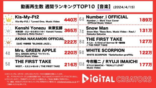 Kis-My- Ft2、6人の未来に決意を込めた新曲が1位！米津玄師、朝ドラ主題歌で話題の最新曲！【週間YouTube音楽人気動画】