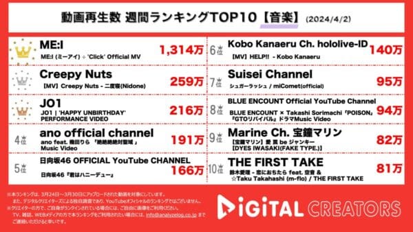 ME:IのデビューシングルMVがダントツで1位を獲得！Creepy Nuts、阿部サダヲ主演ドラマ主題歌が人気！JO1川西が作詞・作曲した楽曲のパフォーマンス動画に注目！【週間YouTube音楽ランキング】