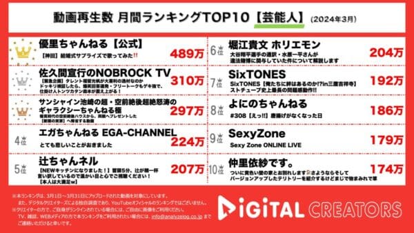 優里がファンの結婚式にサプライズ登場した動画が1位！NOBROCK TV、サンシャイン池崎も！【月間YouTube芸能人ランキング】