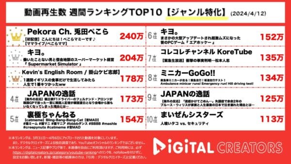 バーチャルYouTuber『Pekora Ch. 兎田ぺこら』が母「ぺこらマミー」登場の配信動画で1位を獲得！2位に『キヨ。』、3位に『Kevin’s English Room / 掛山ケビ志郎』がランクイン！【週間YouTubeジャンル特化ランキング】