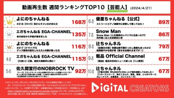 よにのちゃんねるに、デビュー間近な期待の新人Aぇ！group登場で1位獲得！江頭2:50もファミマから手紙が届いて正真正銘の伝説達成を祝福！【週間YouTube芸能人人気動画】