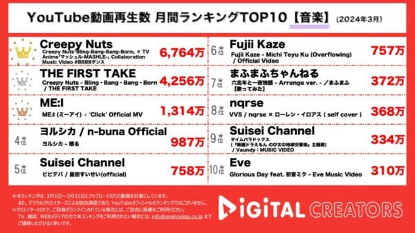 Creepy Nuts、「Bling-Bang-Bang-Born」で上位2位独占！ME:Iデビュー曲MVが1週間で1300万回再生！【月間YouTube音楽ランキング】