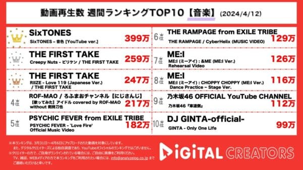 SixTONES、結成記念日に発売の新曲MVが1位を獲得！CreepyNuts、一発撮りのクオリティの高さにファン驚愕【週間YouTube音楽人気動画】
