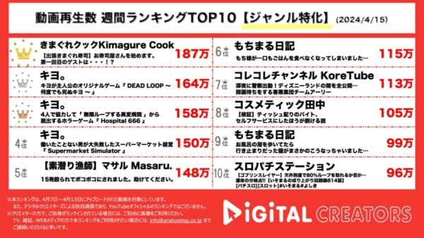きまぐれクック、ヒカキンの自宅で寿司を振舞う！キヨ。は自分が主役となっているゲームを実況！【週間YouTubeジャンル特化人気動画】