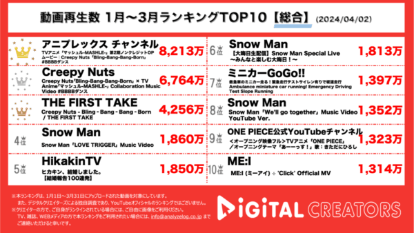 「Bling-Barn-Barn-Born」がYouTube再生回数を独占！OP映像、パフォーマンス、コラボがTOP3にランクイン！【3ヶ月YouTube総合ランキング】