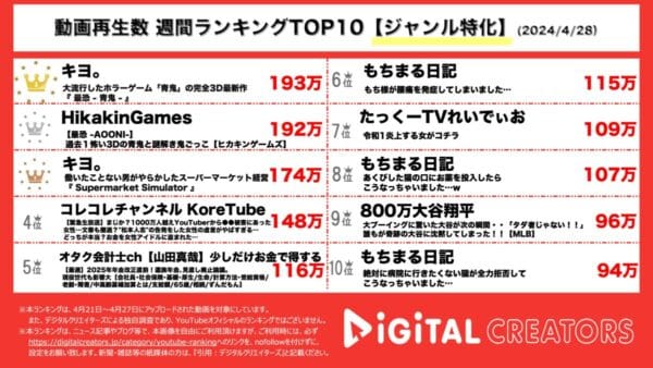 キヨ。もHikakinも大流行したホラーゲーム「青鬼」の過去一怖い３D最新作『最恐 -青鬼-』に挑戦して１位、２位を獲得！【週間ジャンル特化人気動画】