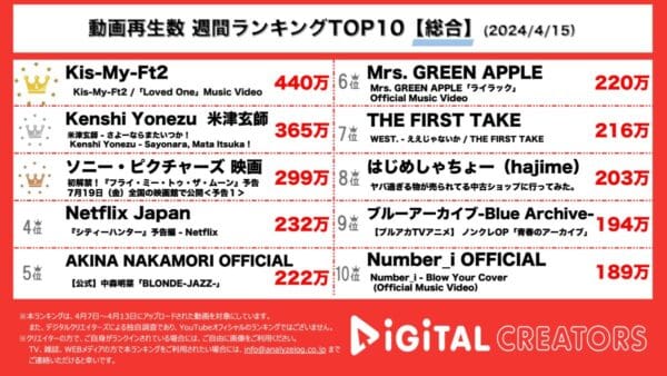 キスマイ、6人での“リスタート”への決意を込めたメッセージソングが堂々の1位！米津玄師、朝ドラ主題歌も！【週間YouTube総合ランキング】