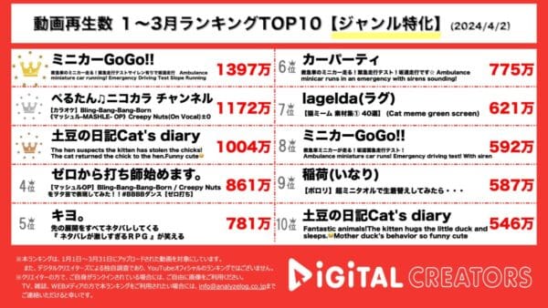 救急車ミニカー走行の動画が再生回数1300万回超え！Bling-Bang-Bang-Bornカラオケ動画も【3ヶ月YouTubeジャンル特化ランキング】