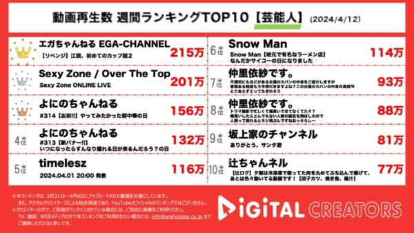 江頭2:50、視聴者おすすめのカップ麺を実食・採点！SexyZone現体制ラストライブ、最大37万人の視聴者が見守る【週間YouTube芸能人人気動画】