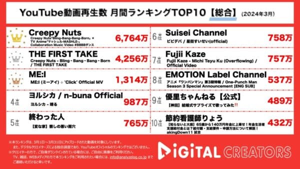 Creepy Nutsの｢Bling-Bang-Bang-Born｣人気すぎてTOP2独占…！オーディションを生き抜いた11人『ME:I』、デビュー曲で早速再生回数1000万回超！【月間YouTube総合ランキング】