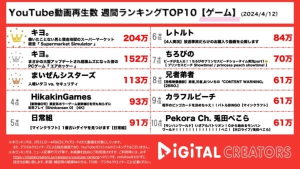 先週に引き続き、1位と2位を独占したのは『キヨ。』！3位はMinecraftの世界で”人喰いダコ”との戦いを描いた『まいぜんシスターズ』【週間YouTubeゲーム人気動画】