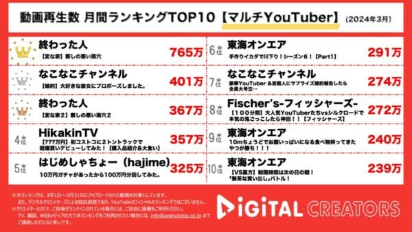 終わった人、「変な家」のアレンジ動画で上位ランクイン！なこなこチャンネル、プロポーズの裏側動画が400万回超！【月間マルチYouTuberランキング】