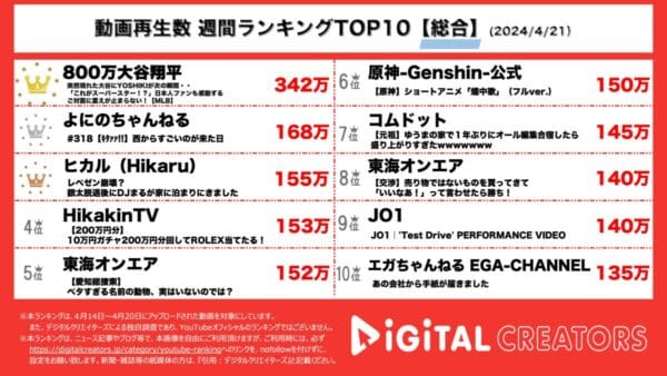 大谷翔平とYOSHIKI、スーパースター同士の念願の初対面が1位！2位にはよにのちゃんねるにデビュー間近のAぇ！groupが登場した動画がランクイン！【週間YouTube総合人気動画】
