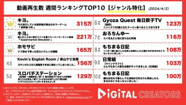 キヨ。TOP２独占！新作ホラーゲームをプレイ！ホモサピ、ドブ排水の巨大魚ハクレンを臭いと戦いながら調理！【週間YouTubeジャンル特化ランキング】