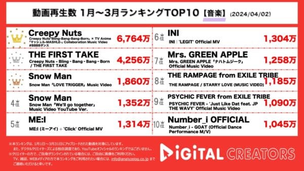 ずっと流行ってる！？「Bling-Bang-Bang-Born」TOP2独占！SnowMan 「LOVE TRIGGER」も！【3ヶ月YouTube音楽ランキング】