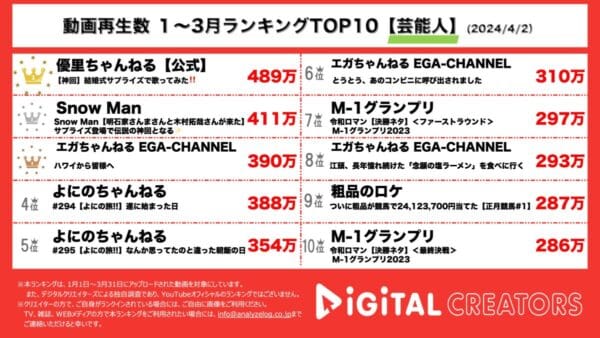 優里、ファンの結婚式でサプライズ登場＆歌唱！SnowMan、突然の木村拓哉と明石家さんまの登場に驚き【3ヶ月YouTube芸能人人気動画】