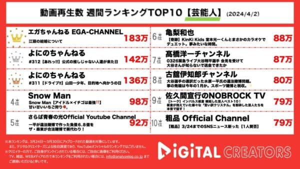 エガちゃんが結婚！？タイプ発表動画が1位！先輩ふぉ〜ゆ〜参加のよにのちゃんねる、2,3位にランクイン！【週間YouTube芸能人ランキング】
