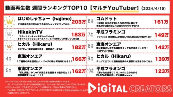 はじめしゃちょー、中古ショップで発見した驚きの商品とは？ヒカキン、きまぐれクックと共に世界一臭い食べ物を美味しく調理！【週間マルチYouTuber人気動画】