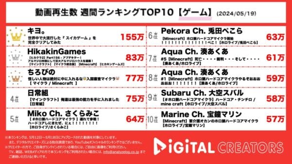 キヨ。はスイカゲームでスコア3000を目指す！ヒカキンはマイクラ新登場のアルマジロを探す旅へ！ホロライブ所属VTuberのマイクラ生配信も多数ランクイン！【週間YouTubeゲーム人気動画】