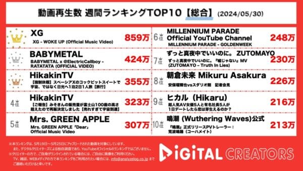 全世界から大注目のXG新作MVが1位！BABYMETAL、ドイツ人気バンドとのコラボ楽曲国内外から大絶賛！ヒカキン、誕生日プレゼントの強制休暇で豪華日光旅行！【週間YouTube総合人気動画】