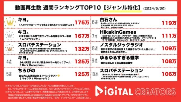 キヨ、2年ぶりのマリカ1人実況にファン歓喜！帰り道にラジオ番組のお題に答えるホラーゲームをプレイ！スロパチ、天膳で朝イチ宿怨の激熱展開！【週間YouTubeジャンル特化人気動画】