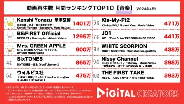 米津玄師、朝ドラ主題歌で話題の新曲MV1位を獲得！BE:FIRST、新曲MV自身最速1000万回再生突破！【月間音楽人気動画】