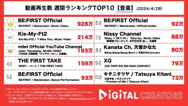 BE:FIRST、新曲MVが自身最速で1000万再生突破！大人の魅力あふれるキスマイにファン悶絶！milet、雪山で撮影された新曲ラブソングMVに注目！【週間音楽人気動画】
