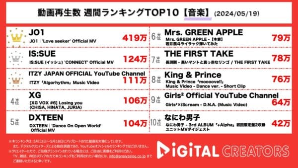 JO1、新曲MV419万再生突破でダントツの1位！4人組ガールズグループIS:SUE、デビュー曲MVついに公開！ITZYの新曲に注目！【週間YouTube音楽ランキング】
