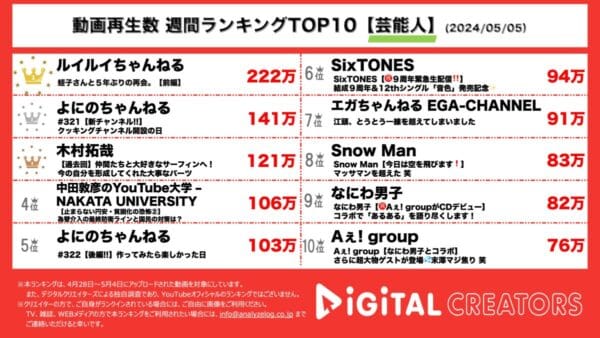 太川陽介、5年ぶりに蛭子能収と再会！よにのちゃんねる、テンションMAXな餃子・唐揚げ作り！木村拓哉、豪華メンバーでサーフィンへ！【週間芸能人YouTubeランキング】