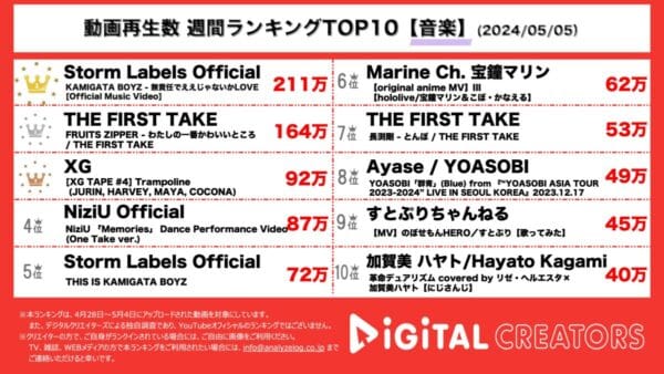 STARTO関西グループ3組のコラボユニット“KAMIGATABOYZ”が1位！FRUITSZIPPERは可愛らしさ満載の一発撮りパフォーマンス！【週間YouTube音楽ランキング】