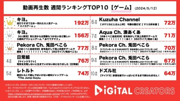 キヨ、100万再生越え動画が2本登場！流行から1年遅れのスイカゲーム実況に多くの反響！兎田ぺこら×湊あくあ、コラボ動画が大人気！【週間ゲーム実況YouTube人気動画】