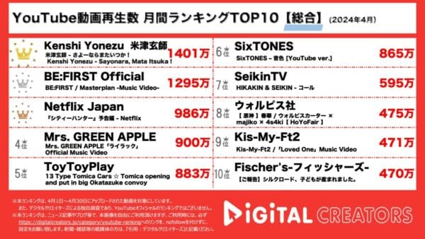 米津玄師の新朝ドラ「虎に翼」主題歌が1400万回以上再生されて圧倒的1位！BE:FIRSTも彼ら自身の世界観が伝わる新曲MV公開で2位にランクイン！【月間YouTube総合人気動画】