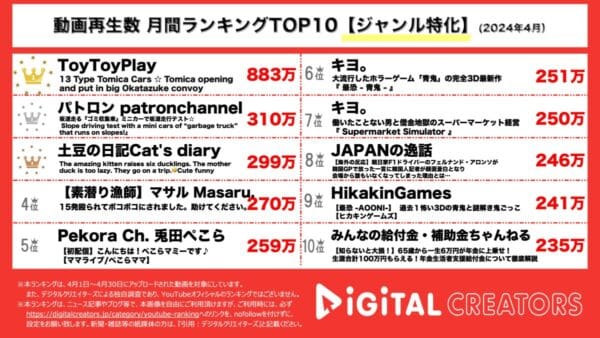 13種類のミニカーを収納する動画がダントツの1位！多種多様なゴミ収集車のおもちゃも登場！子猫と6匹のひよこの小さな冒険！【月間ジャンル特化YouTuber人気動画】