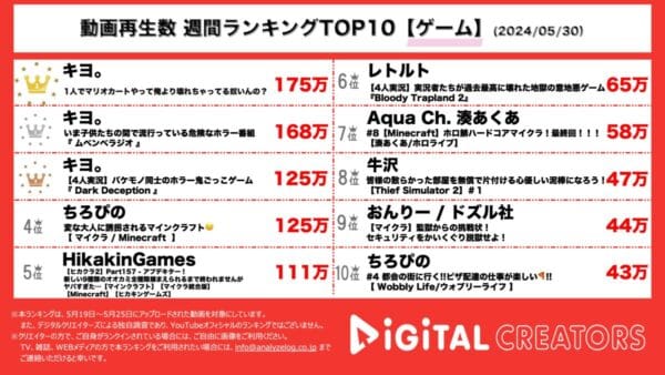 1位から3位までを独占したのは『キヨ。』！活動15周年を記念した東京ドームでの単独イベントに注目が集まるも…？視聴者「普通なら動画一本で告知するところをたったの10秒ぐらいで済ませるキヨ好き」【週間YouTubeゲーム人気動画】