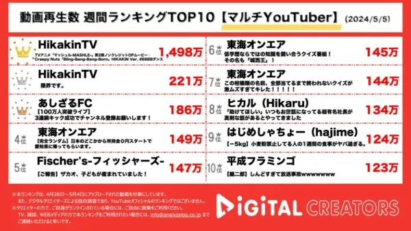 ヒカキンが“4日連続70時間越えの撮影”で完成させた、”Creepy Nuts「Bling-Bang-Bang-Born」HIKAKIN Ver.”が再生回数1400万回越えで1位！登録者数100万人を突破した『あしざるFC』の5時間半にわたる配信動画も3位にランクイン！【週間マルチYouTuber人気動画】