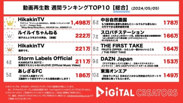 Hikakin、制作予算5000万円の命懸けで作った渾身の動画が1400万回超え！！太川陽介×蛭子能収も【週間総合YouTubeランキング】