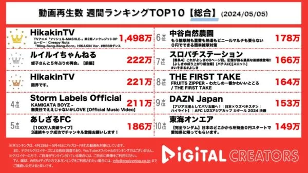 Hikakin、制作予算5000万円の命懸けで作った渾身の動画が1400万回超え！！太川陽介×蛭子能収も【週間総合YouTubeランキング】