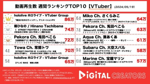ホロライブ、新プロジェクト「魔法少女ホロウィッチ！」始動！橘ひなの、スト6大会で活躍！兎田ぺこら、母の日に実の母・ぺこらマミーにオムライスを作る！【週間VTuberYouTube人気動画】