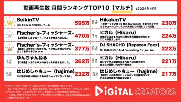 ヒカキン＆セイキン、初のバラード曲MVが1位獲得！フィッシャーズ、シルクロード長男誕生報告と久しぶりのぺけたん登場で2位3位ランクイン！【月間マルチYouTuber人気動画】
