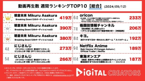 Breaking Down12のオーディション動画がTOP3独占！安保瑠輝也とスダリオ剛の因縁の対決が叶う！？朝倉未来がブチギレ「俺が相手してやるよ」！にじさんじもランクイン！【週間総合YouTubeランキング】