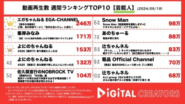 江頭2：50、鬼カラ鬼シビれの激辛ラーメンに挑戦！峯岸みなみ、夫・てつやと初ドライブ！よにのちゃんねる、車内で株式会社嵐について語る！【週間芸能人YouTubeランキング】