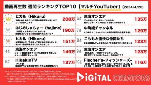 ヒカル、女性芸能人との熱愛について文春に物申す！はじめしゃちょー、くら寿司ビッくらポン全種類コンプ！東海オンエア、動画3本TOP 10 入り！【週間マルチYouTuber人気動画】