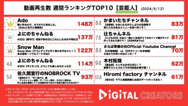 Ado、歌い手仲間とカラオケで美声披露！よにのちゃんねる、動画で使えない話も公開してしまおう！Snow Man、浅草の鉄板焼きでエネルギーチャージ！【週間芸能人YouTubeランキング】