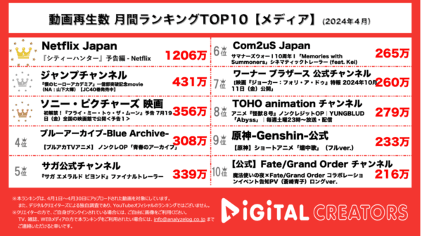 『シティーハンター』実写版よく映像が1200万回再生で圧倒的1位に！『僕のヒーローアカデミア』一億部突破記念movieが公開され話題を集める【月間YouTubeメディア公式人気動画】