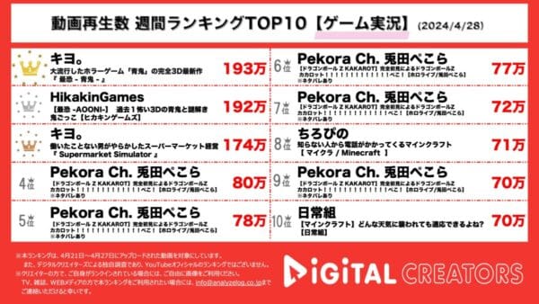 キヨ。とヒカキンが人気ゲーム「青鬼」初３D完全最新作を実況！兎田ぺこら、生配信が5本ランクインし安定した人気を見せる！【週間YouTubeゲーム人気動画】