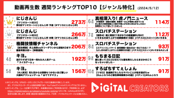 にじさんじ、マリオカート大会の動画が1位、2位独占！シェリンが悲願の優勝を果たす！井上尚弥VSネリ、伝説の対決を解説！【週間ジャンル特化YouTuberランキング】