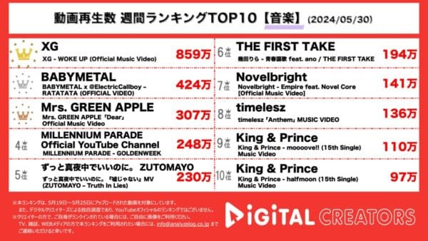 国内外問わず大人気のXG新作MV1位！BABYMETAL、ドイツ人気バンドとのコラボ楽曲公開！Mrs. GREEN APPLE映画主題歌MV公開！【週間YouTube音楽人気動画】