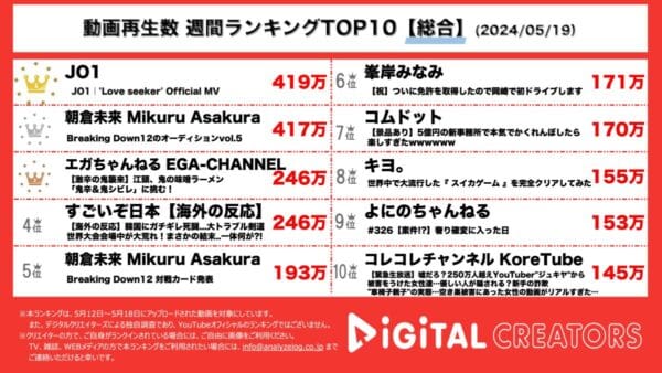 JO1、新曲MVが400万再生越えで1位！朝倉未来、Breaking Down12のオーディションが大人気！エガちゃん、後輩芸人と激辛に挑戦！【週間総合YouTubeランキング】